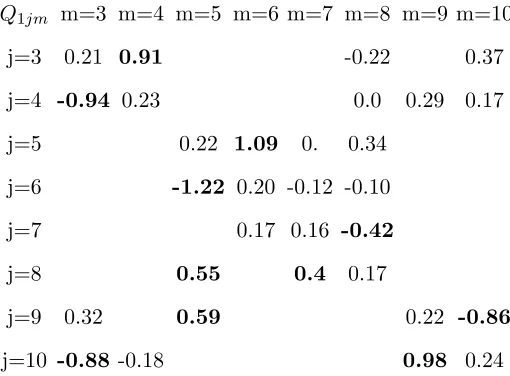 TABLE III. Quadratic interaction coeﬃcients with the main mode Qj1m; Only coeﬃcients larger