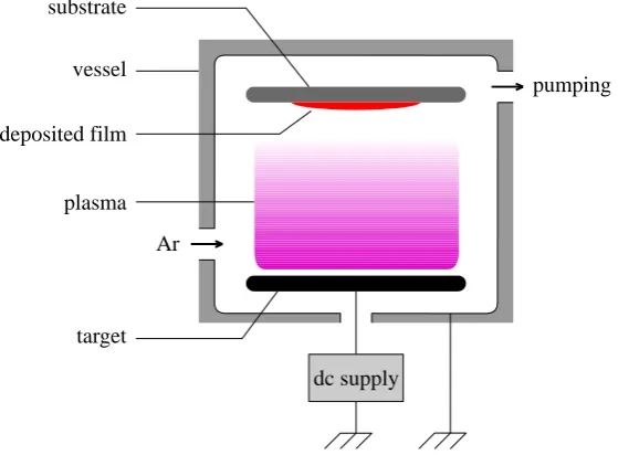 Figure 2.1: A simple diagram of a dc diode sputtering system
