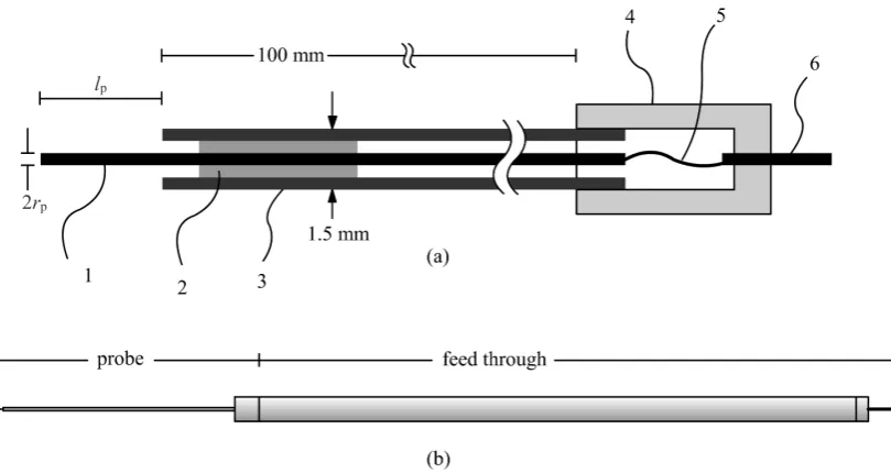 Figure 3.2: (a) A schematic diagram of the Langmuir probe consists of 1) tungsten wire, 2)inner ceramic tube, 3) outer ceramic tube, 4) probe support, 5) copper wire and 6) connector.(b) A sketch of the probe attached to a stainless-steel feedthrough.