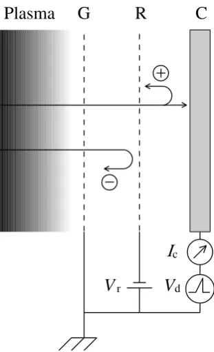 Figure 3.6: A schematic diagram of the two-gridded retarding ﬁeld analyser (RFA) arrangedthanG