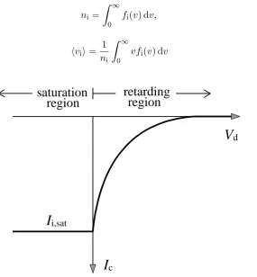 Figure 3.9: A simple sketch of an I-V characteristic of the RFA. The x-axis is the discrim-inating voltage Vd biased to the ion collector