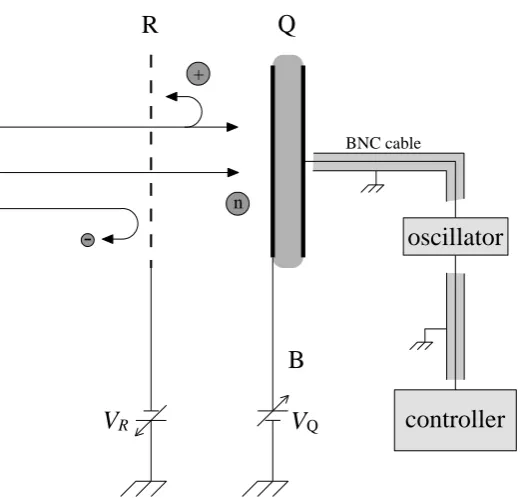 Figure 3.10: A schematic diagram of anquartz sensor, one side of its surface, the deposited side, is biased by a in situ ﬂux fraction analyser for metal ions