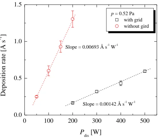 Figure 3.11: Plots of deposition rate D as a function of discharge powermagnetron sputtering at a pressure p of 0.52 Pa, with and without the grid
