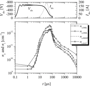 Figure 4.4: The temporal density of electrons (ne) and ions (ni) (in a log scale) calculatedfrom the OML theory, the EEDF plots and the electron saturation points.