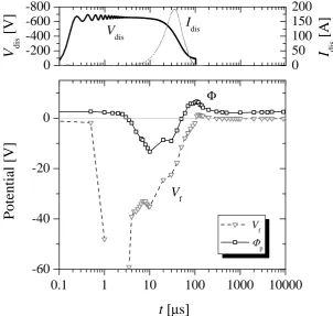 Figure 4.6: The temporal ﬂoating (Vf) and plasma (Φ) potential.