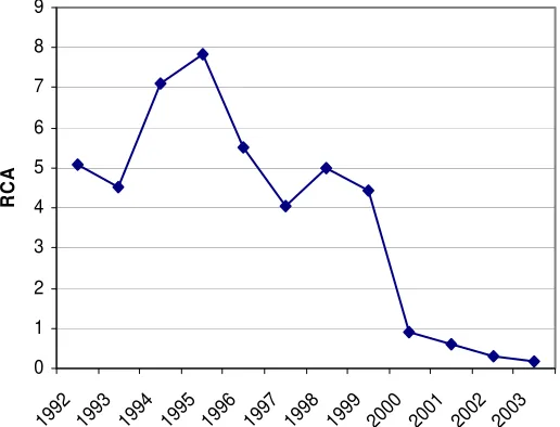 Figure 1: RCA trend for Kazakhstan 