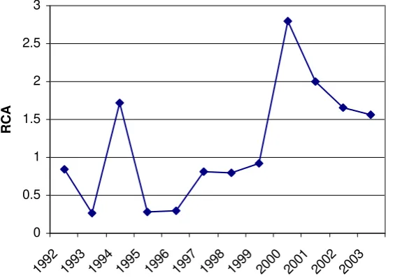 Figure 2: RCA trend for Kyrgyzstan 