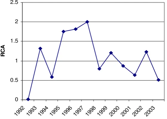 Figure 4: RCA trend for Uzbekistan 