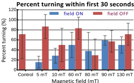 Figure 5. Shown are the time-lapsed images of the worm during the turning behavior and under different magnetic field