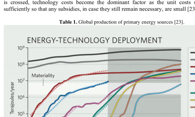 Table 1. Global production of primary energy sources [23].