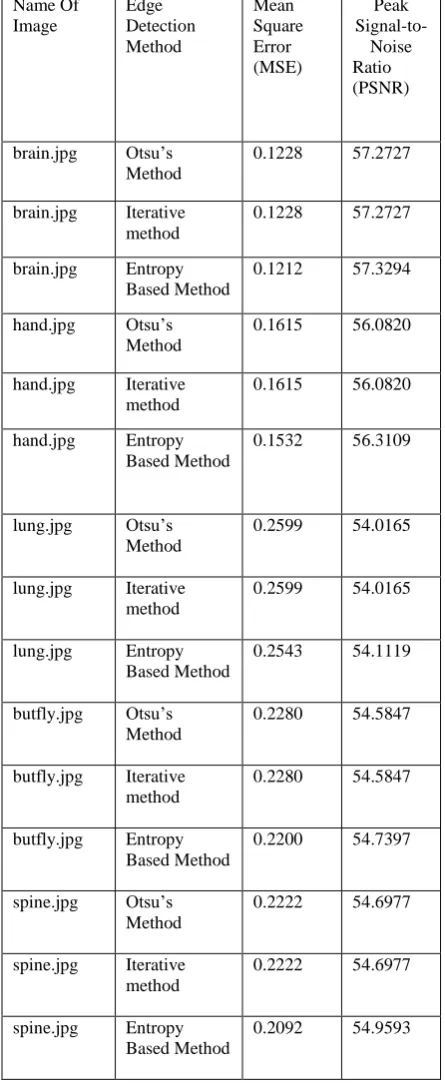 Table 1.  MSE and PSNR values after implementing different thresholding methods using canny edge detector on different images 
