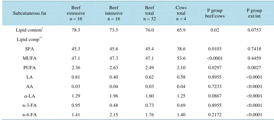 Table 3. Lipid content and lipid composition of the subcutaneous fat of beef cattle and dairy cows (mean values)