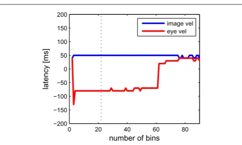 Figure 9 shows the estimated latencies of the variables image velocity and eye velocity