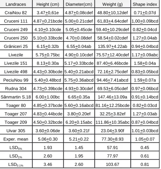 Table 1  Mean values of the studied bulb traits in red onion landraces from TimişCounty 
