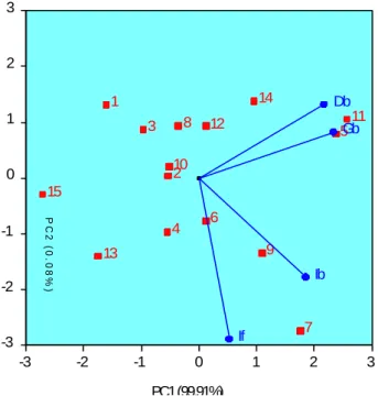 Fig. 1.Biplot for the studied red onion landraces and bulb traits 