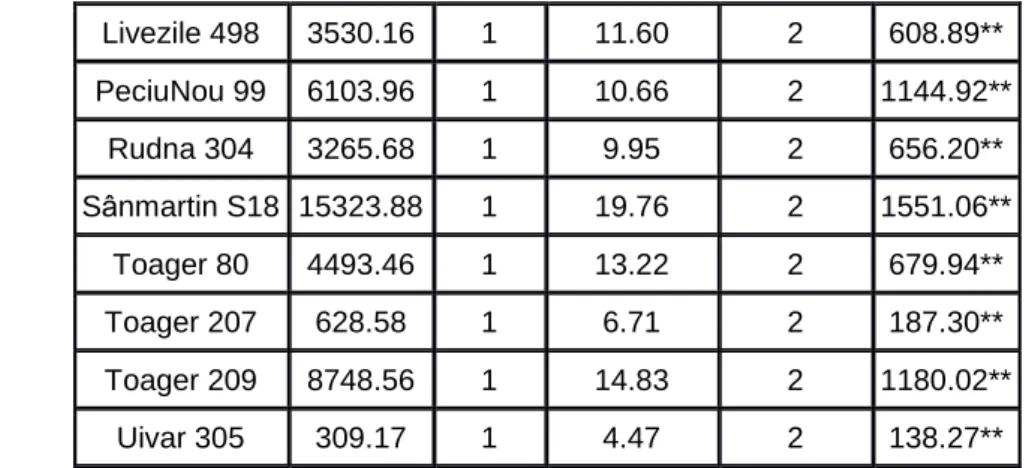 Table 3  Analysis of variance for bulb traits of red onion landraces 