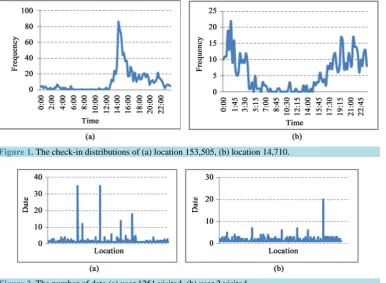 Figure 2. The number of date (a) user 1251 visited, (b) user 2 visited. 