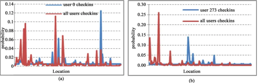 Figure 3. The distribution of (a) user 0 and all other users in location which user 0 visited, (b) user 273 and other users in location which user 273 visited
