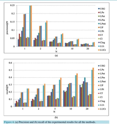Figure 4. (a) Precision and (b) recall of the experimental results for all the methods