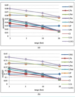 Figure 5. The range impact of (a) precision and (b) recall for recommendation. 