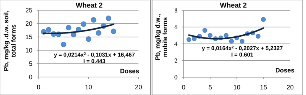 Fig. 2. Lead concentrations evolution from soil- total and mobile forms,   by sludge &amp; chemical fertilizers doses from wheat(2) eco-system 