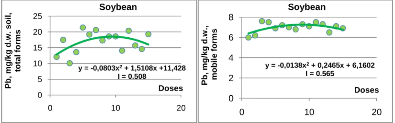 Fig. 4. Lead concentrations evolution from soil- total and mobile forms,   by sludge &amp; chemical fertilizers doses from soybean eco-system 