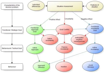 Figure 4.1: A model to depict the interaction between approach goals, avoidance goals, behaviour and inaction during emergency response commanding 