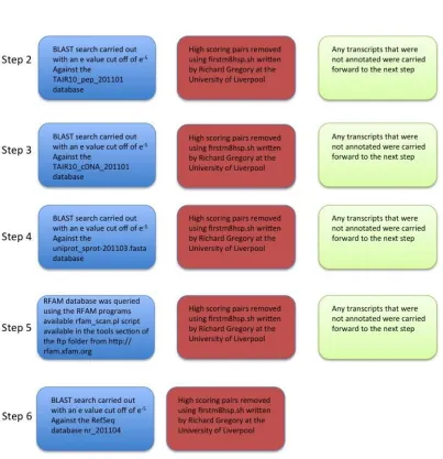 Figure 2-1 Annotation pipeline using "full_annotation.pl". 