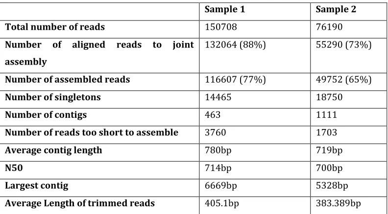 Table 2-2 Comparison of the two samples mapping to joint assembly 