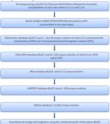 Figure 2-9 Pipeline to show the steps of the annotation of the joint assembly. 