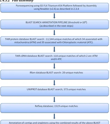 Figure 2-10 Pipeline to show the steps involved in the annotation of the full assembly