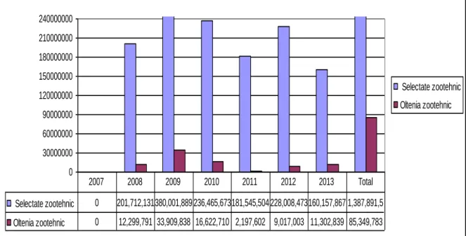 Figure 1 – The selected projects eligible value situation within the years of    121 Measure during the period 2007 – 2013 (Euro) 