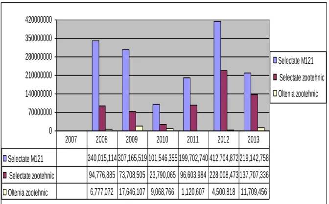 Figure 2 - The selected projects eligible value situation within the years of    121 Measure during the period2007 – 2013 (Euro) 
