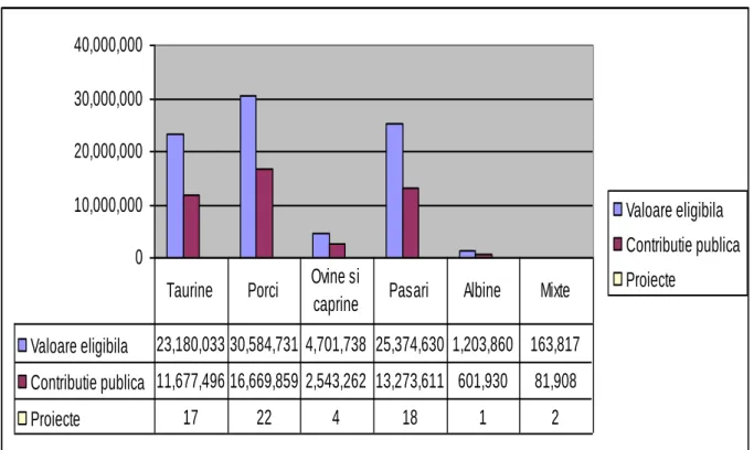 Figure 3 – The situation by species of the eligible value, of the public contribution as well as  of the number of projects selected inOltenia region of 121 Measure during the period 2007-2013 