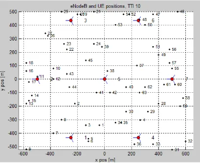 Figure 21: Throughput, eNodeB, Best CQI 