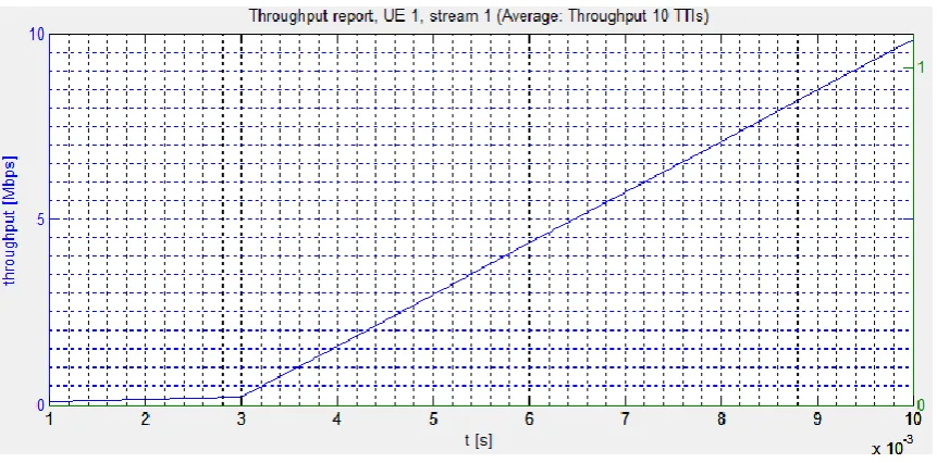 Figure 7: Throughput report, UE 1 (Round Robin) 