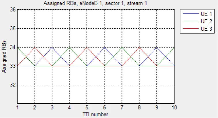 Figure 12: Assigned RBs, Round Robin 