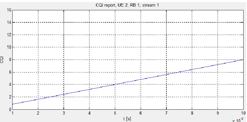 Figure 15: Throughput report, UE 1, Best CQI 