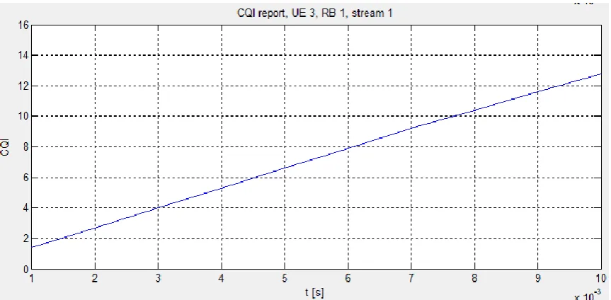 Figure 17: Throughput report, UE 2, Best CQI 