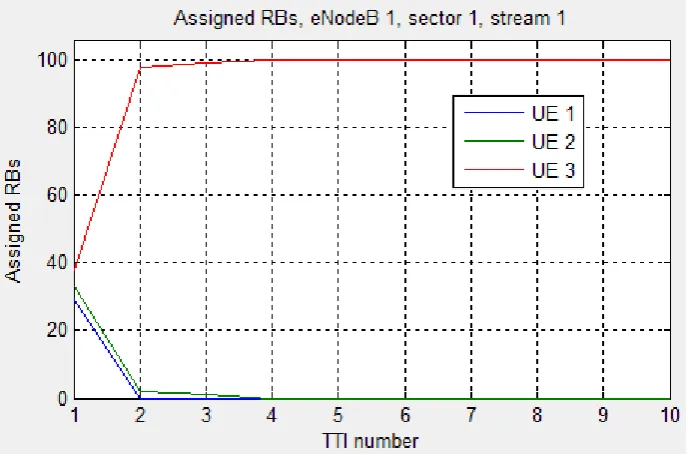 Figure 20: Assigned RBs, Best CQI 
