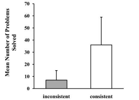 Figure 1. Mean persistence as a function of condition; mean persistence = the amount of time participants spent on a lengthy mathematical task