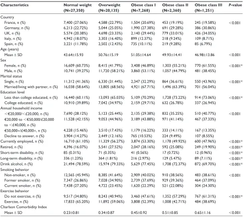 Table 1 respondent characteristics by BMi category