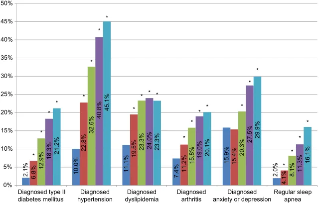 Table 2 health outcomes by different BMi categories in the eU5