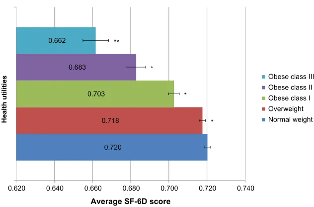 Figure 3 Work and activity impairment as a function of different BMi categories, controlling for covariates.Notes: Presented are adjusted means with 95% confidence intervals