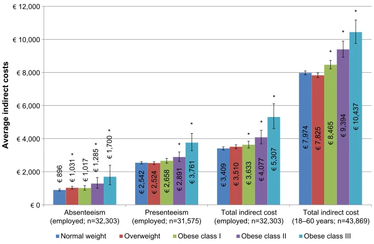 Figure 4 resource utilization as a function of different BMi categories, controlling for covariates.Notes: Presented are adjusted means with 95% confidence intervals