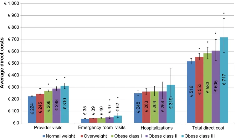 Figure 6 Direct costs as a function of different BMi categories, controlling for covariates.Notes: Presented are adjusted means with 95% confidence intervals