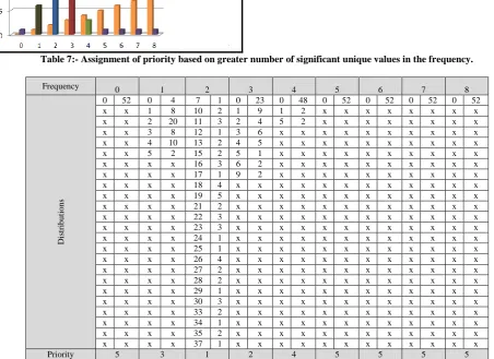 Table 7:- Assignment of priority based on greater number of significant unique values in the frequency