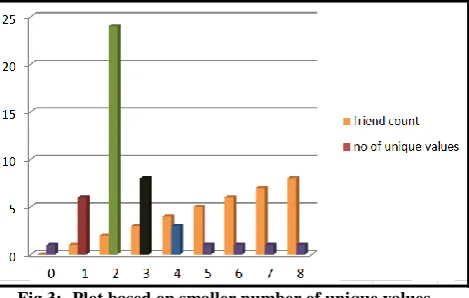 Fig 3:- Plot based on smaller number of unique values 