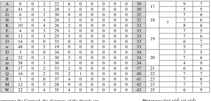 Table 5:- highlights the friend pattern chain and the least frequent friend and the distance of the instances from the Centroid