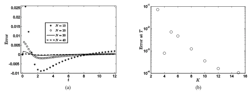 Figure 5. Example 3 is simulated by Algorithm 1. (a) Dependence of the error ϕN K,( )*( )nt−ut on integration time t with the number of subintervals K = 3; (b) Dependence of the error ϕN K,(12)*(12)n−u on the number of subintervals K with NK = 120 and max(